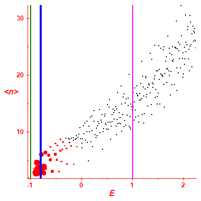 Peres lattice <N>